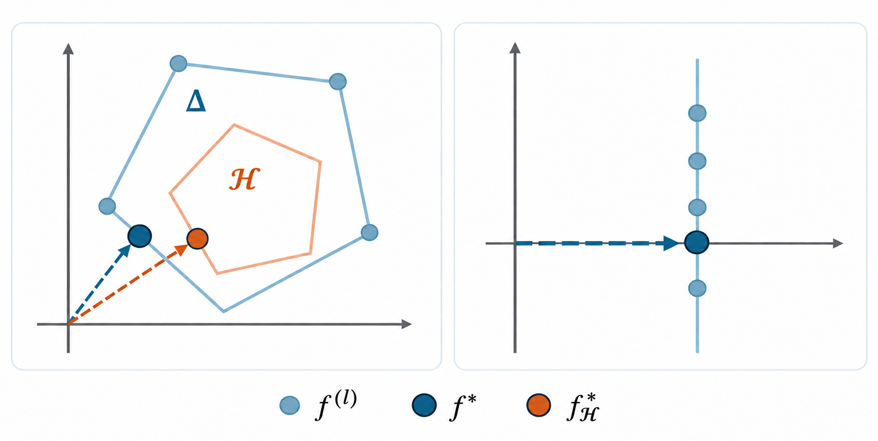 Geometric illustration of DRoL: source models, their convex hull, and the robust solution with and without a model-class constraint.