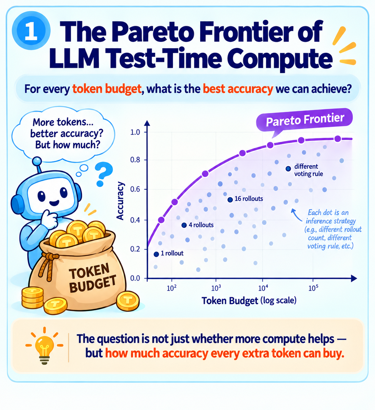 The Pareto frontier of LLM test-time compute: the best attainable accuracy at each token budget; the figure is illustrative.